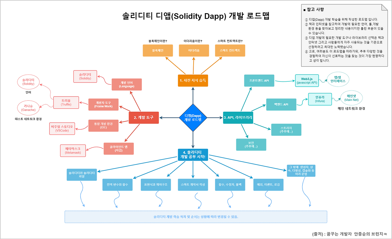 디앱(Dapp) 개발 로드맵