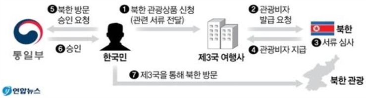 개별관광 신청 프로세스 (연합뉴스 로고 있는 버전).png