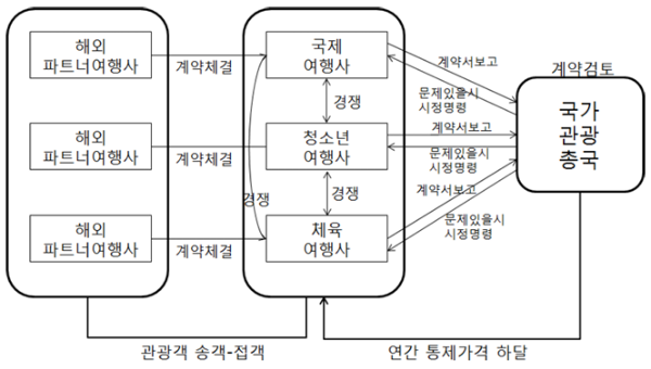 일반관광의 외래객 유치 구조.png