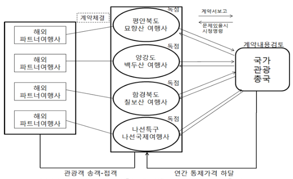 변경관광의 외래객 유치 구조.png