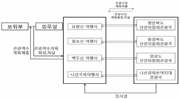 변경관광의 연간계획 수립 이중구조.png