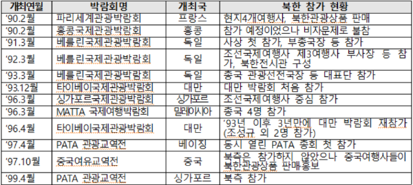 90년대 북한 박람회 참가 내역.png