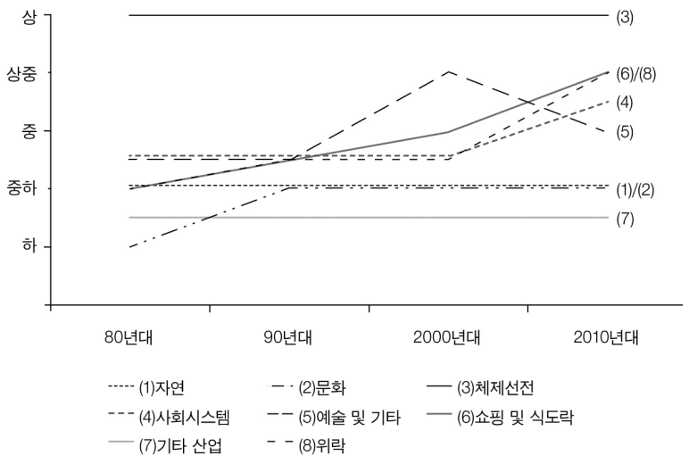 평양 관광콘텐츠의 시기별 비중 변화.png