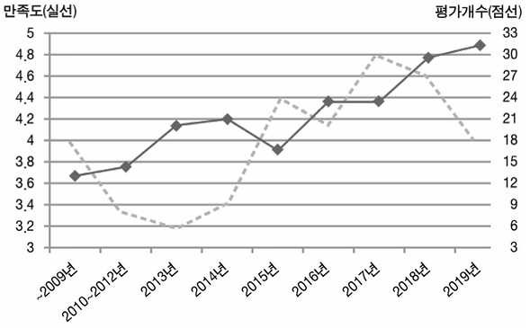 평양 전반에 대한 만족도 변화와 평가개수 그래프.png