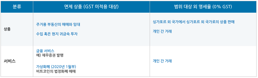 싱가포르 부가가치세 GST0.png