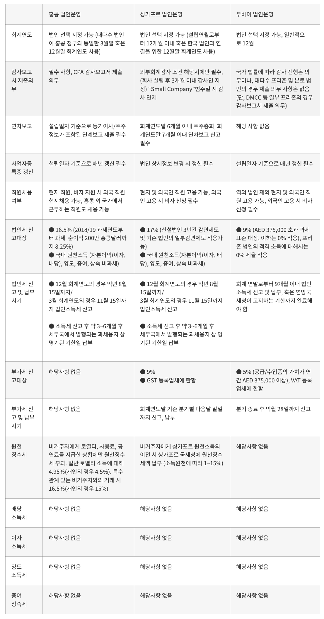 내 기업에 가장 유리한 0% 세금 거점은? 3개국 비교