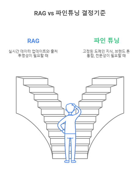 RAG와 파인튜닝의 예시 - visual selection (1).png