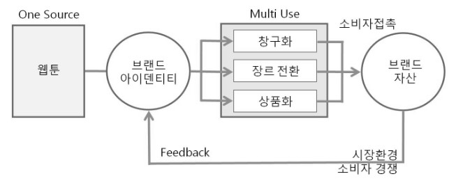 그림3. 문화콘텐츠 브랜드 아이덴티티 기반 OSMU 전략모델.png