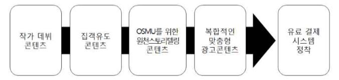 그림2. 웹툰플랫폼의 기능진화모델에 따른 웹툰콘텐츠 가치변화.png