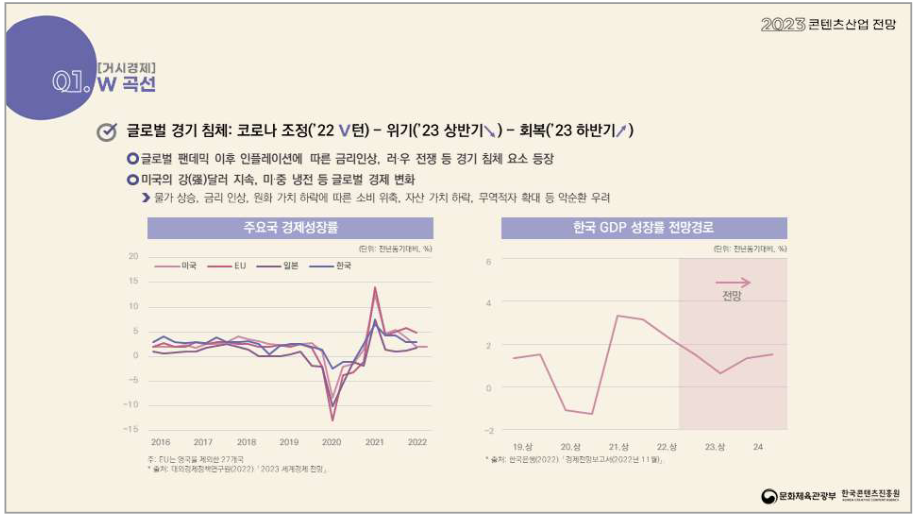 그림1. 한국콘텐츠진흥원, 「콘텐츠산업 2022 결산 2023 전망」, 2022.png