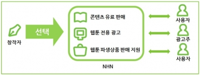 그림4. PPS(Page Profit Share), NHN 제공.png