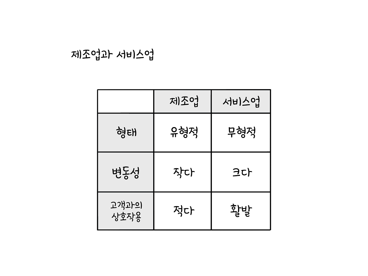 제조업과 서비스업의 차이.png