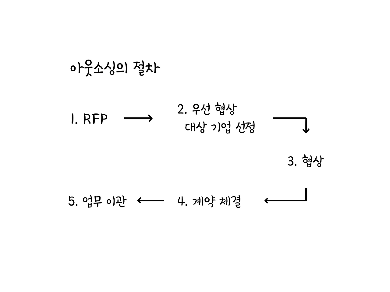 아웃소싱의 절차.png