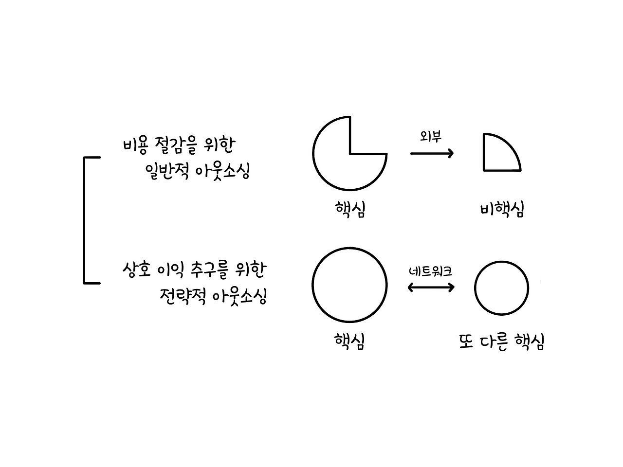 비용VS비핵심 아웃소싱.png