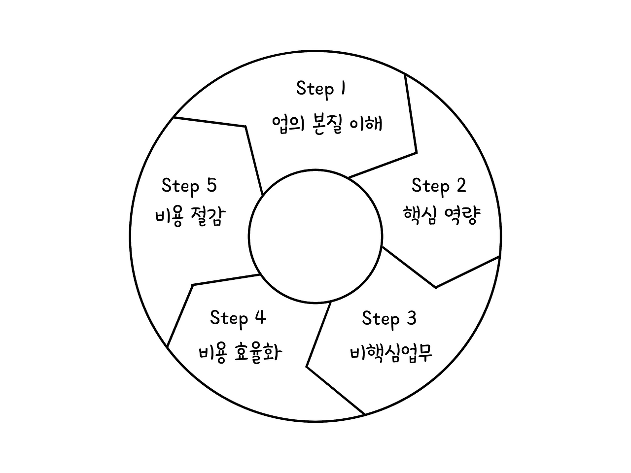 업의정의 핵심역량 비용효율화 비용절감.png