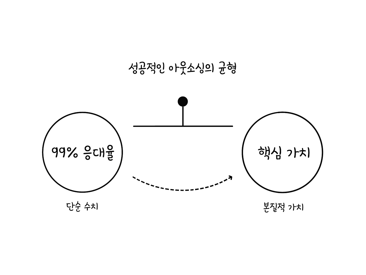 성공적인 아웃소싱의 균형.png