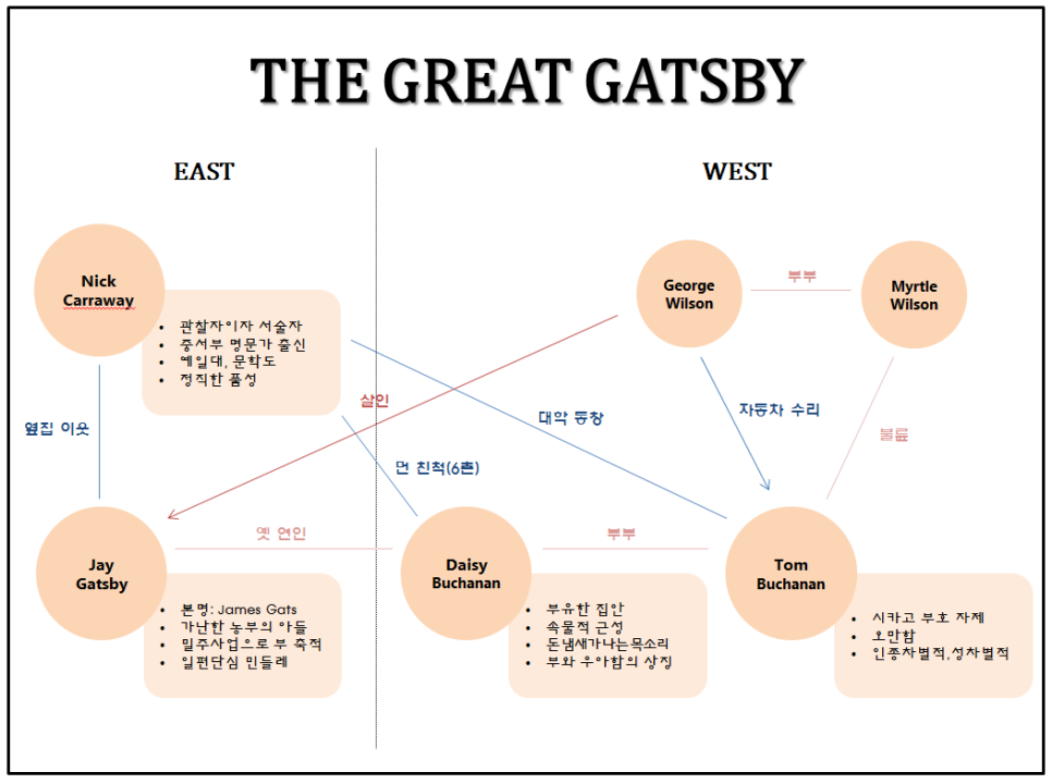 위대한 개츠비 관계도.png