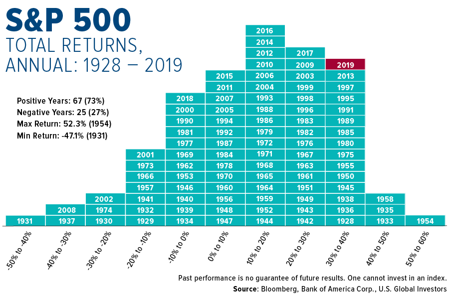 SP-500-total-returns-annual-1928-to-2019.png