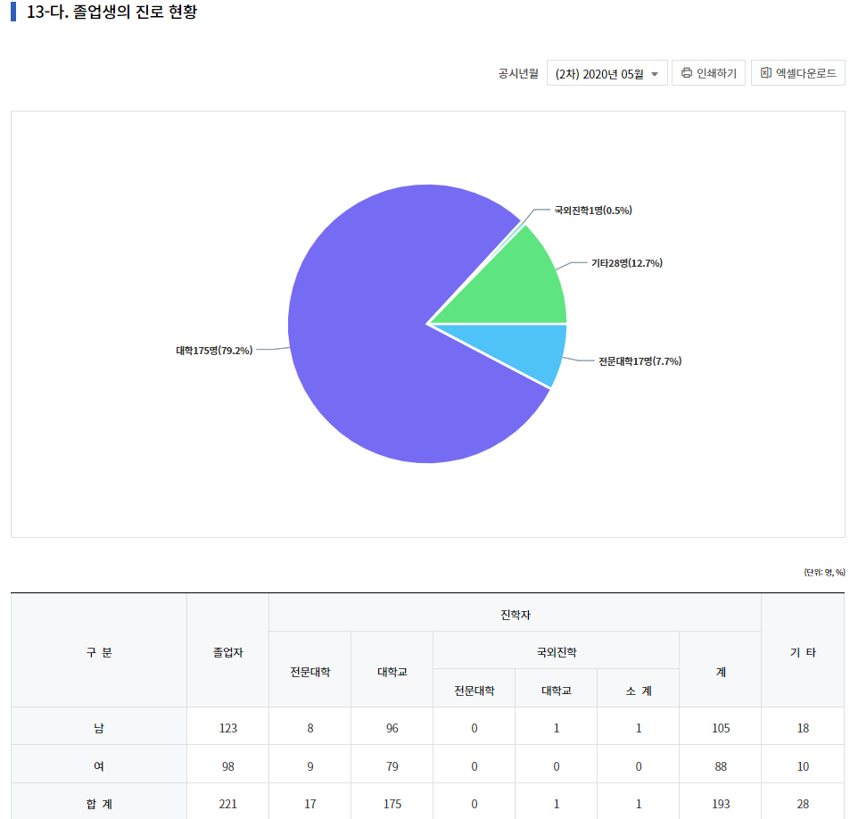 졸업생 진로 현황.png