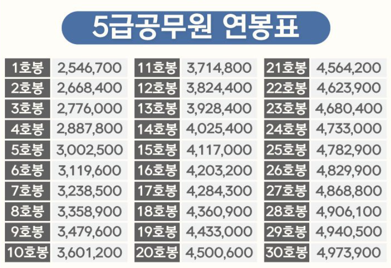 5급 공무원 연봉표.png