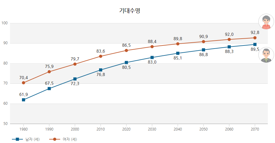 기대수명(국가통계포털).png