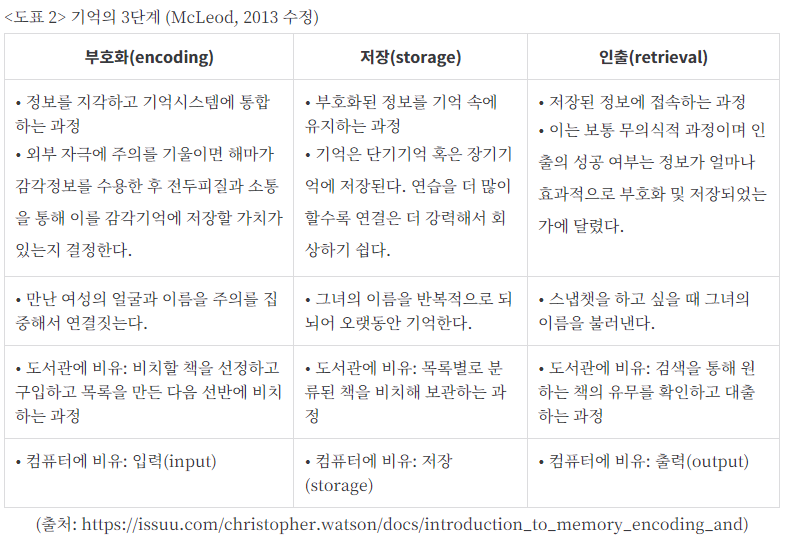 부호화 저장 인출.png