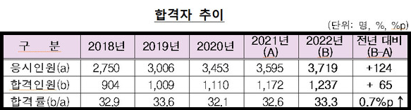공인회계사 합격자 추이(금융감독원).png