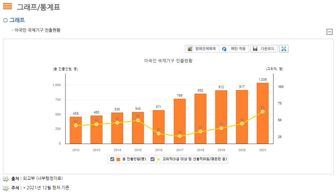 국제기구 진출 현황 (e- 나라지표)).png