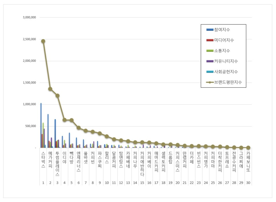 국내 카페 평판 지수.png
