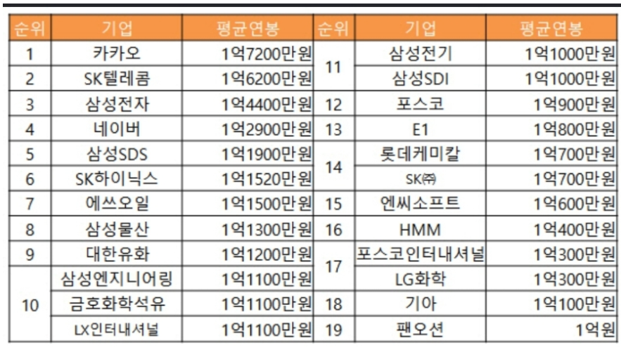 2022 대기업 연봉 순위(매일경제).png