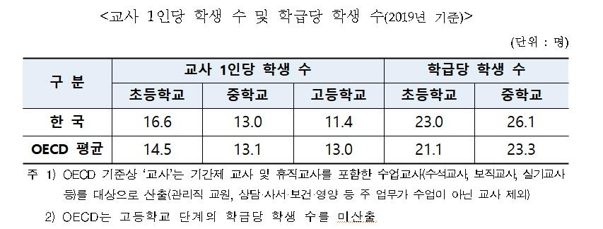 2019년 기준 OECD 교사 1인당 학생 수. 교육부 제공..png