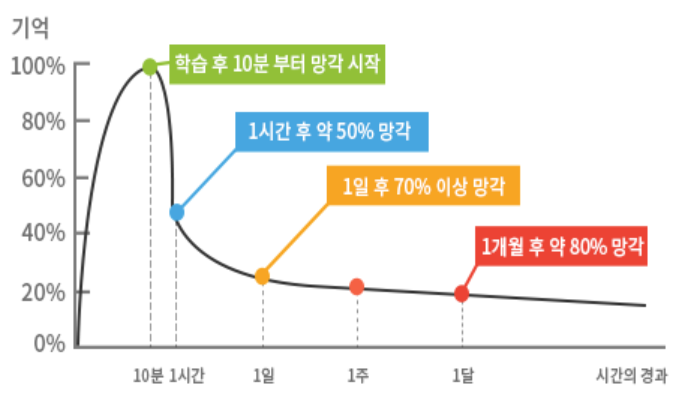 에빙하우스 망각 곡선.png