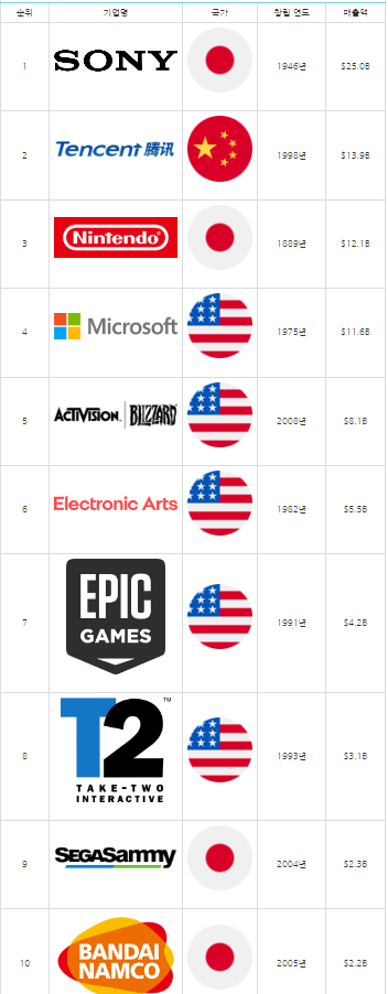 2021 세계 게임 회사 매출 순위.png