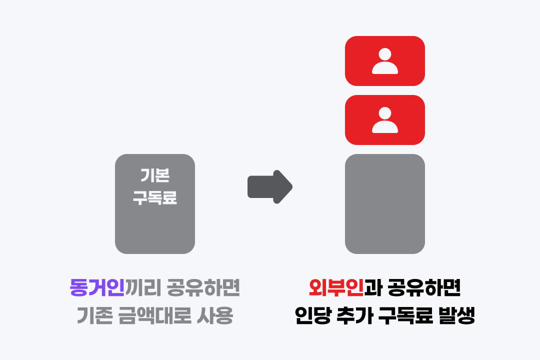 넷플릭스 계정공유 금지 구독 구독료 정리.png