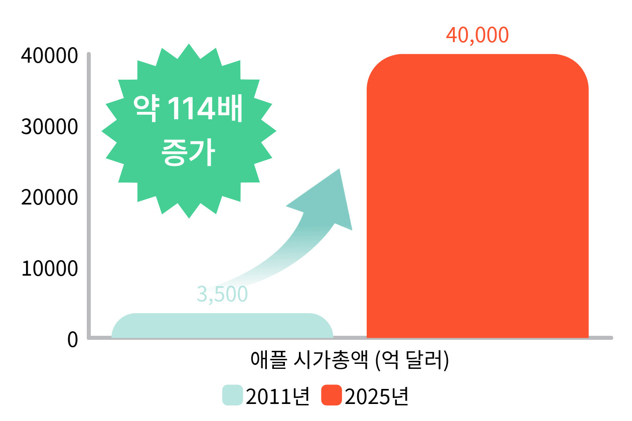 애플 시가 총액 2011~ 2025.png