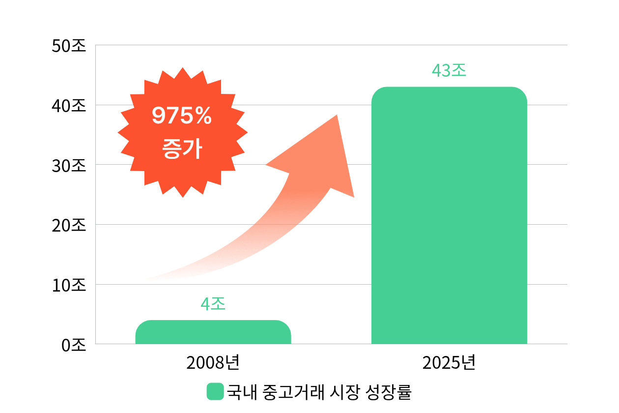 당근마켓과는 다른 네이버 플리마켓의 전략