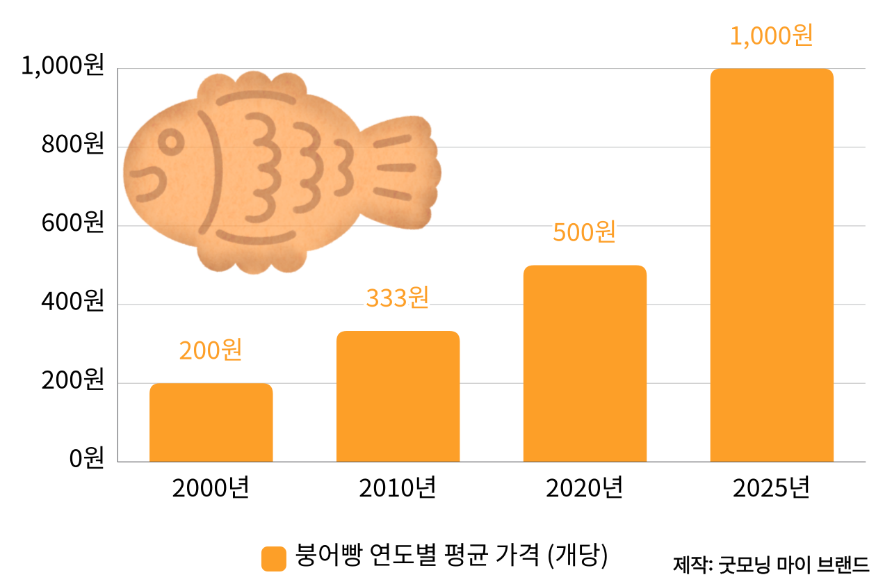 붕어빵 연도별 평균 가격.png