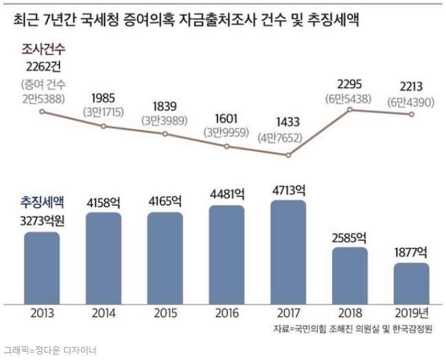 자금출처조사 건수.png