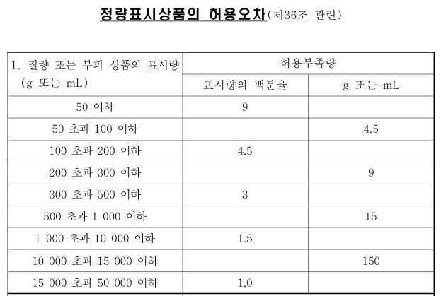 정량 표시 상품의 허용 오차.png