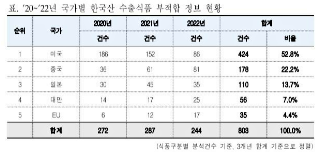 부적합 판정 해외 수출 식품 2.png
