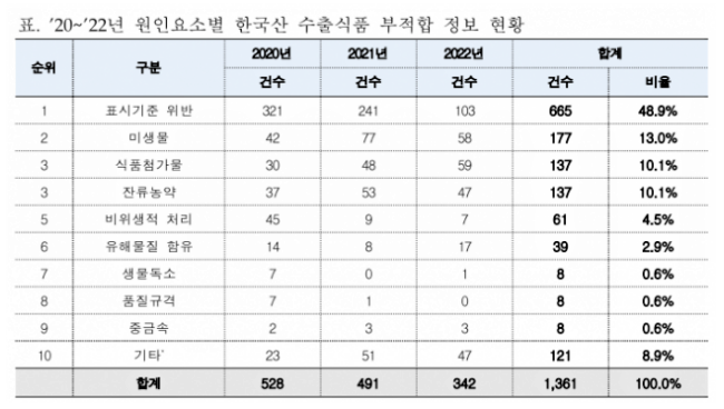 부적합 판정 해외 수출 식품 3.png