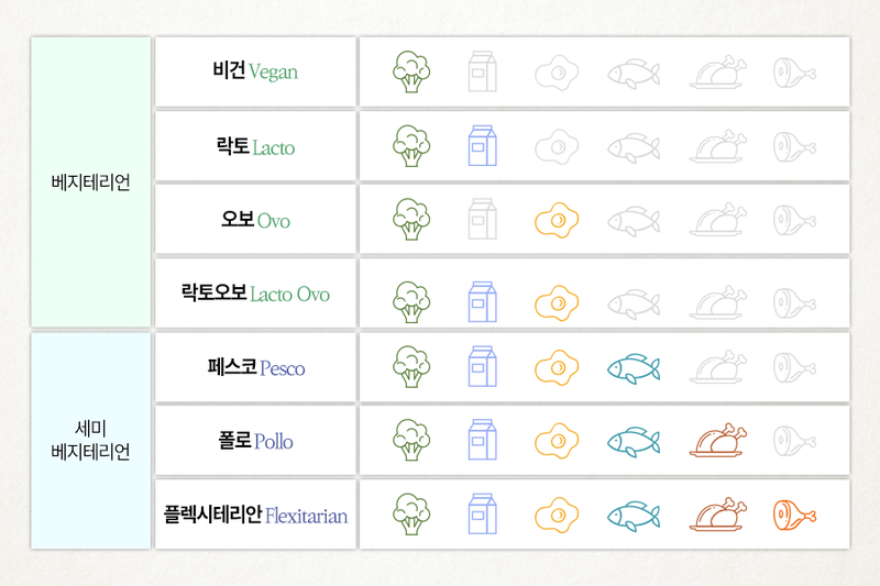 채식주의자 유형.png