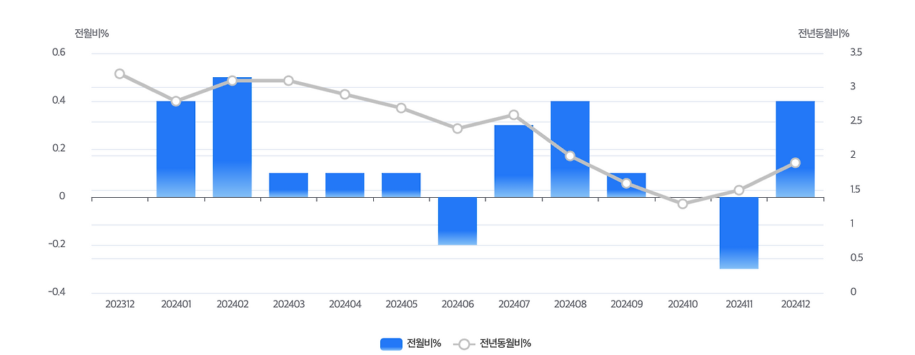 최근 월별 소비자물가 동향.png