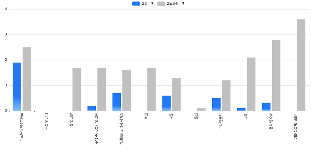 2024년 12월 지출목적별 동향.png