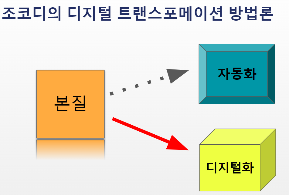 조코디의 디지털전환 방법로.png