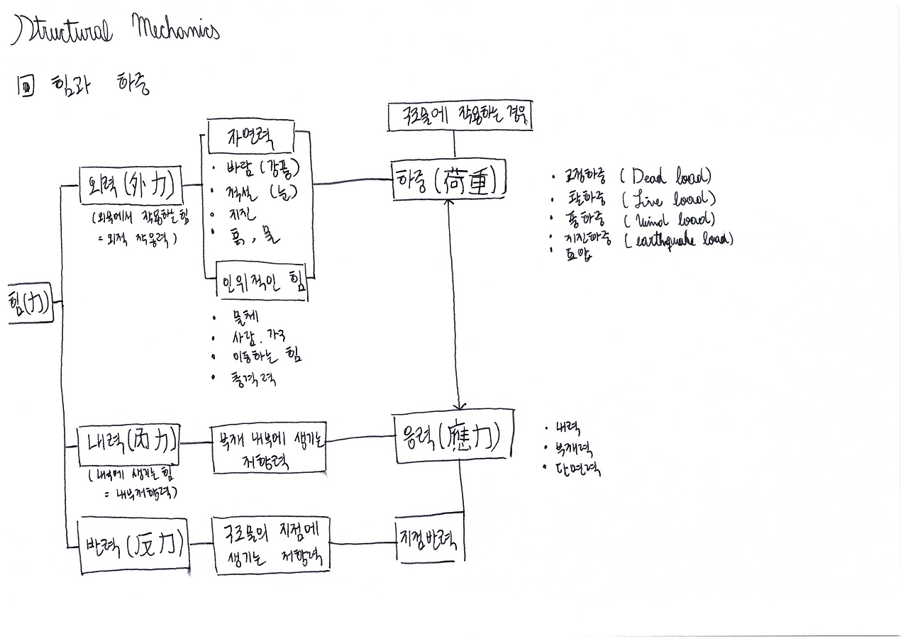 힘과 모멘트_1장_2.png