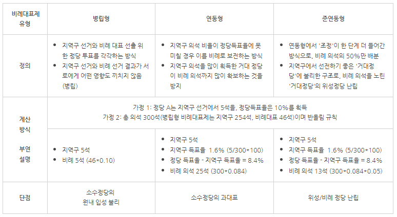 비례대표제 비교표.png