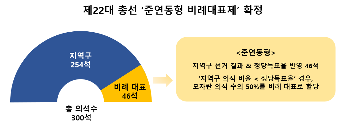 22대 총선 준연동형 비례대표제 확정 24.3.18.png