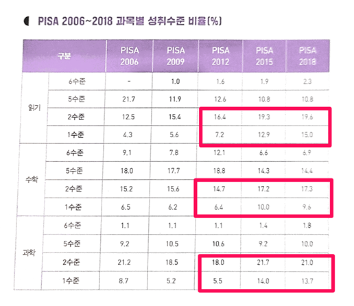 pisa 과목별 성취 수준.png