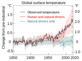 280px-Global_Temperature_And_Forces_With_Fahrenheit.svg.png